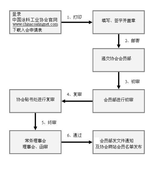 中國涂料工業(yè)協(xié)會入會申請流程